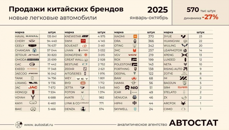 &laquo;Не хотите &mdash; и не надо&raquo;: китайские автомобили поедут мимо российского авторынка