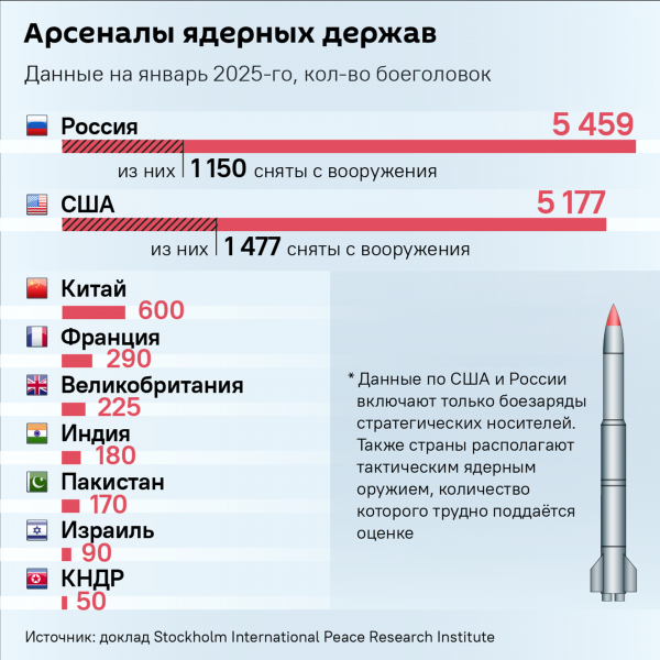 Контроль вооружений &ndash; все: что может ждать мир после окончания действия СНВ-3