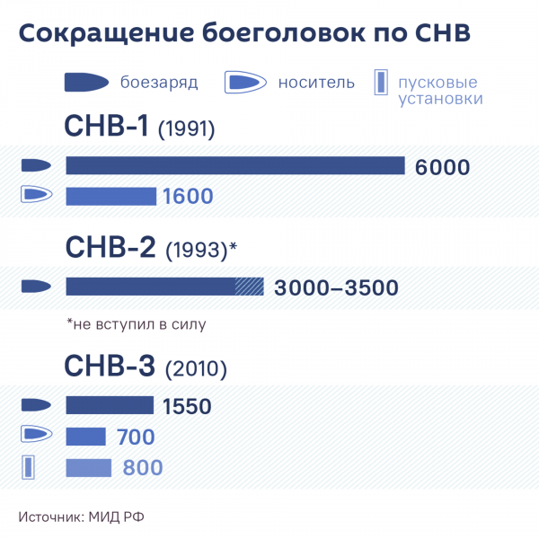 Контроль вооружений &ndash; все: что может ждать мир после окончания действия СНВ-3