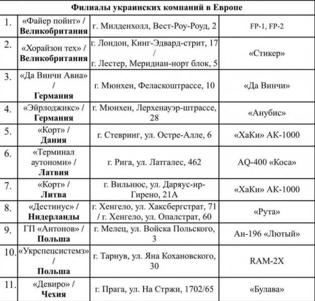&laquo;Это законные цели&raquo;: опубликован список городов Европы, где собирают дроны для ВСУ