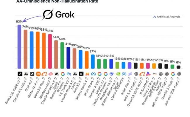 Галлюцинации ИИ&nbsp;&mdash; сколько ошибок совершают Grok, Gemini и&nbsp;Claude