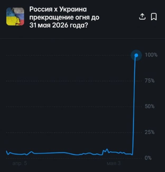 Вероятность прекращения огня между Россией и&nbsp;Украиной до&nbsp;31&nbsp;мая подскочила до&nbsp;100%